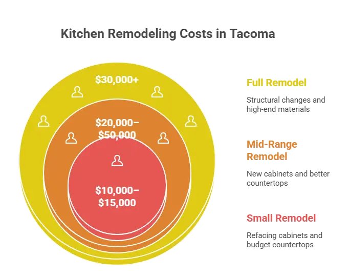 Affordable Kitchen Remodeling in Tacoma, WA (Cost, Ideas & Local Expert Guide) 2 Kitchen remodeling costs in Tacoma