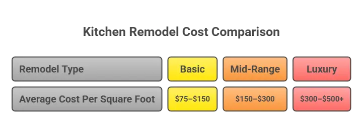 Kitchen Remodeling Cost Per Square Foot in Tacoma
